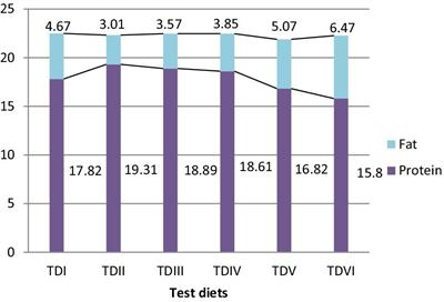 Utilization of Moringa oleifera leaf meal as a protein source in diets for Cirrhinus mrigala: effects on growth, body composition, and hematology